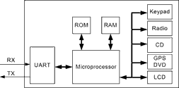 Figure 3. Automobile GPS navigation system